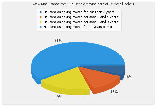 Household moving date of Le Mesnil-Robert